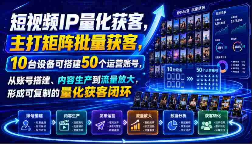 短视频IP量化获客,主打矩阵批量获客,10台设备可搭建50个运营账号,从账号搭建、内容生产到流量放大,形成可复制的量化获客闭环-晓懂云创